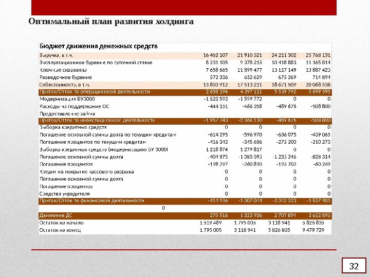 Оптимальный план развития холдинга 32 