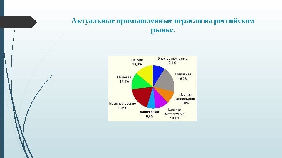 Актуальные промышленные отрасли на российском рынке.    