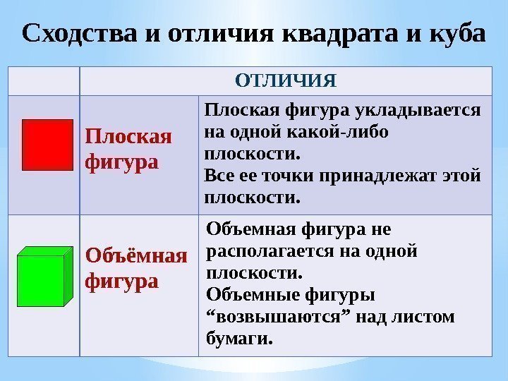 Сходства и различия кратко. Сходства и отличия квадрата и Куба. Сходства Куба и квадрата. Квадрат куб сходства и различия. Куб от кодвата чем отличается.