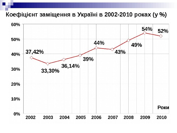 Коефіцієнт заміщення в Україні в 2002 -2010 роках (у ) 
