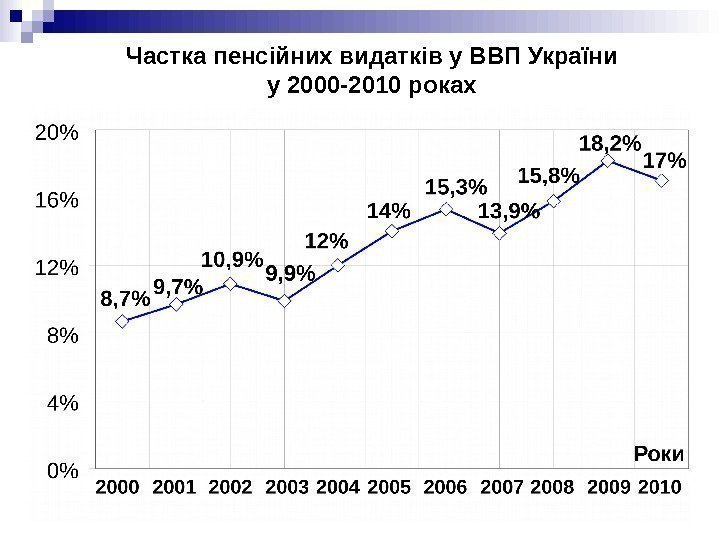 Частка пенсійних видатків у ВВП України у 2000 -2010 роках 