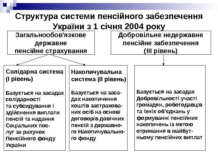 Структура системи пенсійного забезпечення України з 1 січня 2004 року Загальнообов'язкове державне пенсійне страхування