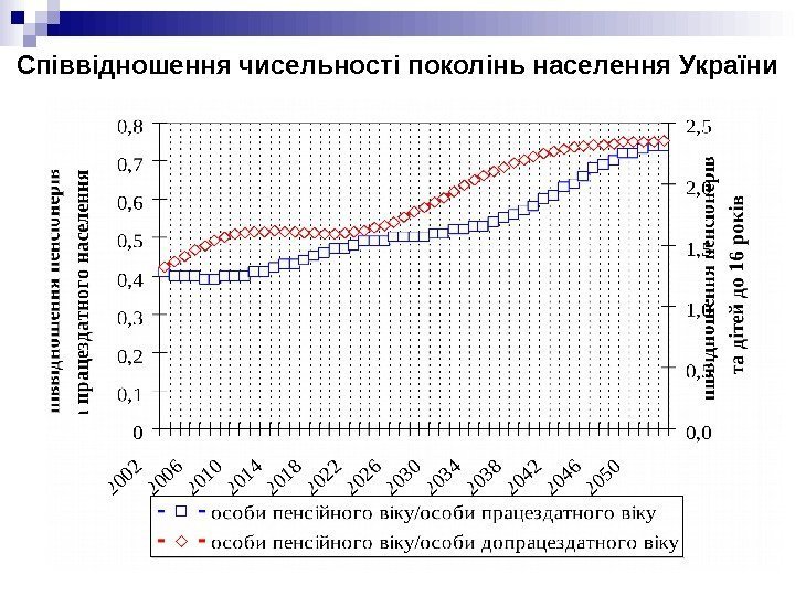 Співвідношення чисельності поколінь населення України 
