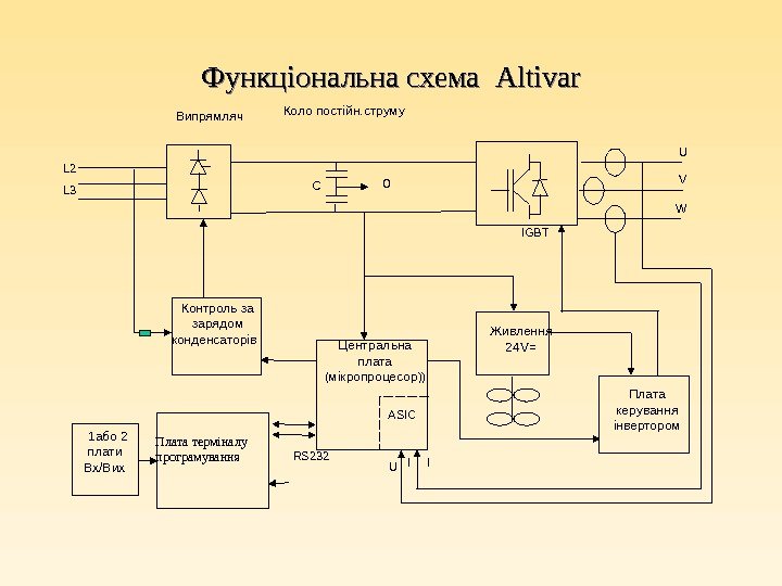 Функціональна схема  Altivar IGBT Центральна плата  ( мікропроцесор )) Плата терміналу програмування