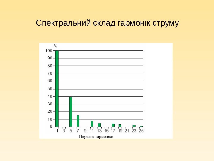 Спектральний склад гармонік струму 