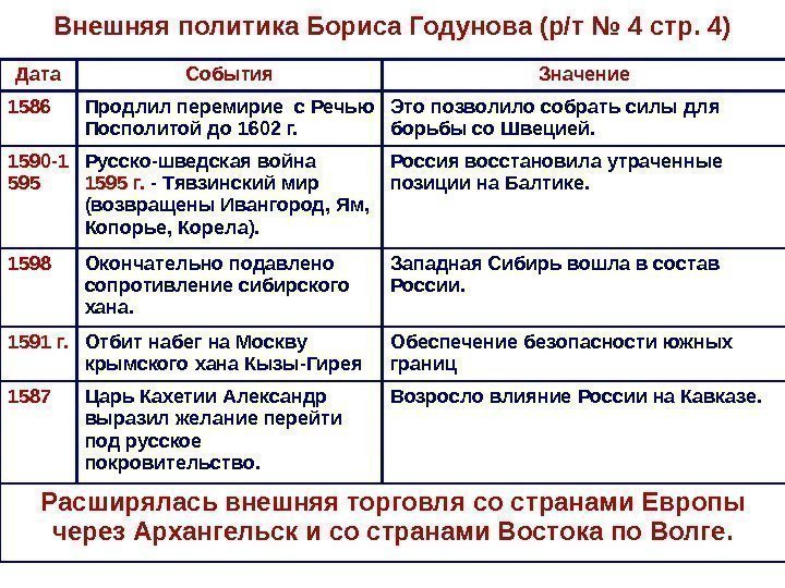 Внешняя политика Бориса Годунова (р/т № 4 стр. 4) Дата С обытия Значение 1586