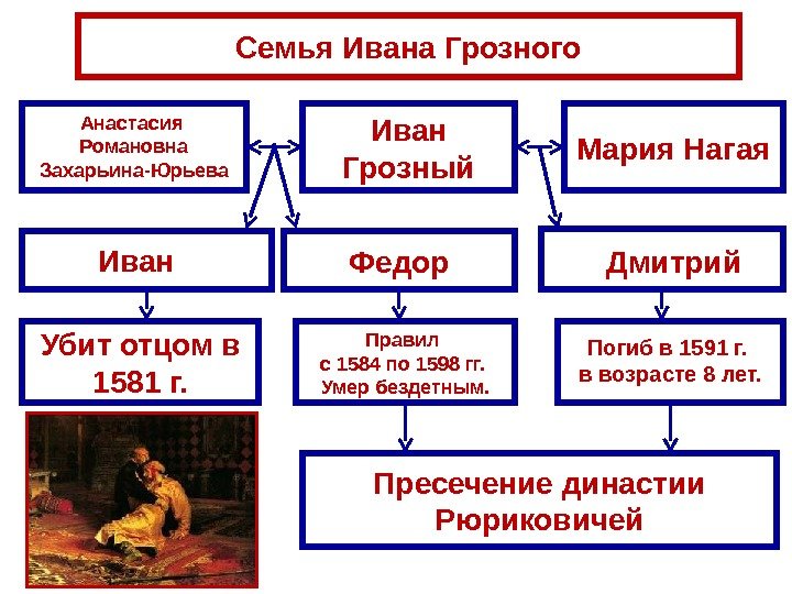 Семья Ивана Грозного И ван Грозный М ария Нагая Федор Убит отцом в 1581