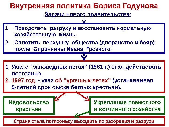 Внутренняя политика Бориса Годунова 1. Преодолеть разруху и восстановить нормальную  хозяйственную жизнь. 2.