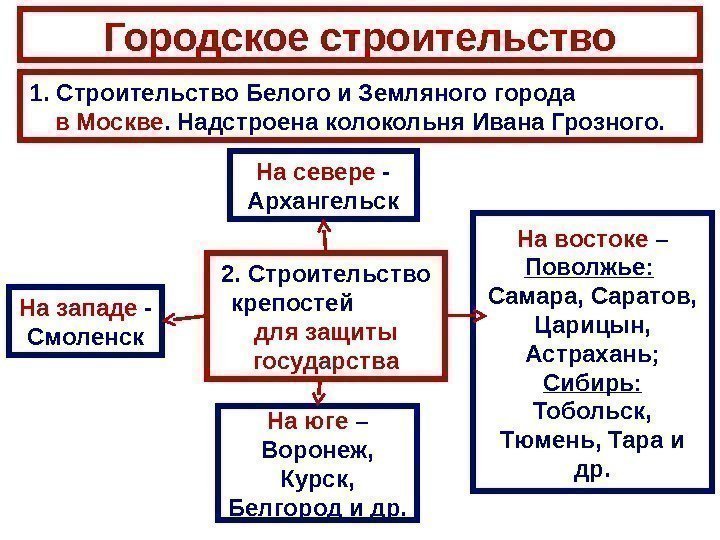 Городское строительство 1.  С троительство Белого и Земляного города    в