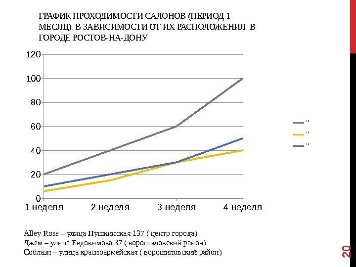 ГРАФИК ПРОХОДИМОСТИ САЛОНОВ (ПЕРИОД 1 МЕСЯЦ) В ЗАВИСИМОСТИ ОТ ИХ РАСПОЛОЖЕНИЯ В ГОРОДЕ РОСТОВ-НА-ДОНУ