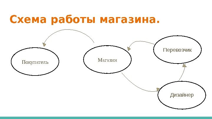 Схема работы магазина.  Покупатель Магазин Перевозчик Дизайнер 