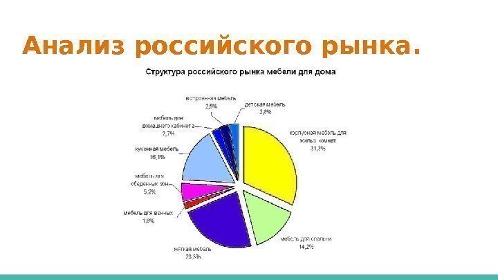 Анализ российского рынка. 