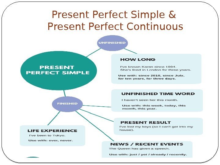 Present Perfect Simple & Present Perfect Continuous 