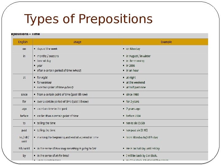 Types of Prepositions 