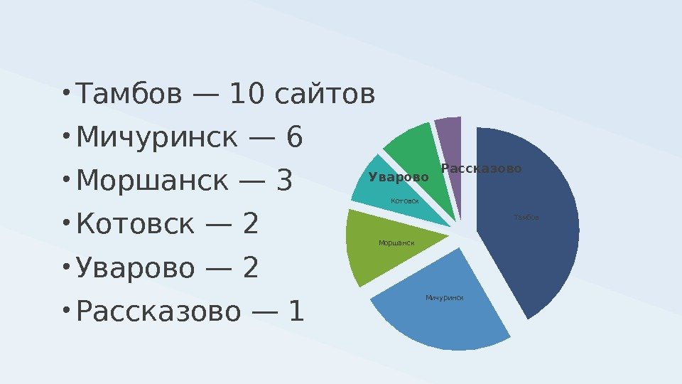  • Тамбов — 10 сайтов • Мичуринск — 6 • Моршанск — 3