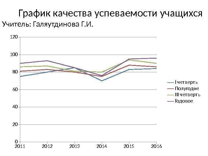   График качества успеваемости учащихся  Учитель: Галяутдинова Г. И. 2011 2012 2013