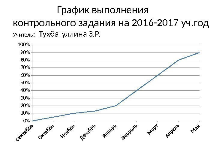    График выполнения контрольного задания на 2016 -2017 уч. год Учитель