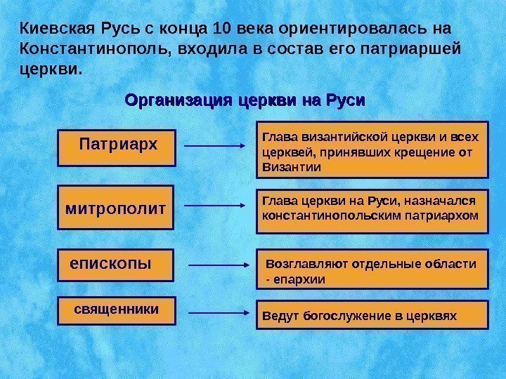 Схема церковная организация на руси 6 класс