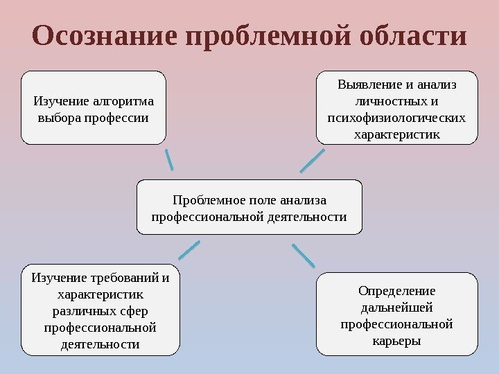 Что такое проблемное поле проекта