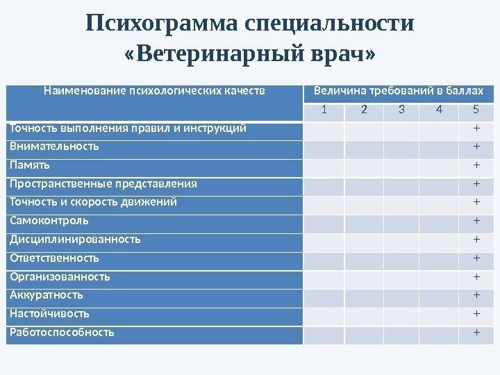 Схема профессиограммы врача 8 класс