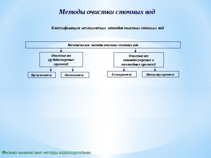 Методы очистки сточных вод Механические методы очистки сточных вод Очистка от грубодисперсных примесей Очистка