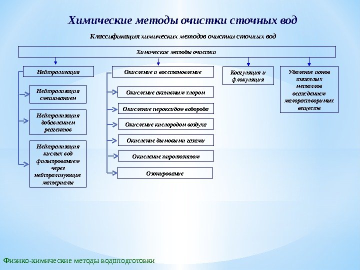 Химические методы очистки сточных вод Химические методы очистки Нейтрализация Окисление и восстановление Удаление ионов