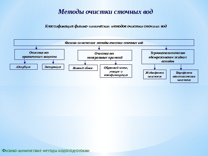 Методы очистки сточных вод Физико-химические методы очистки сточных вод Очистка от органических веществ Очистка