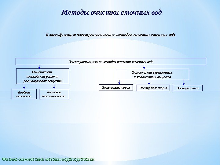 Методы очистки сточных вод Электрохимические методы очистки сточных вод Очистка от тонкодисперсных и растворенных