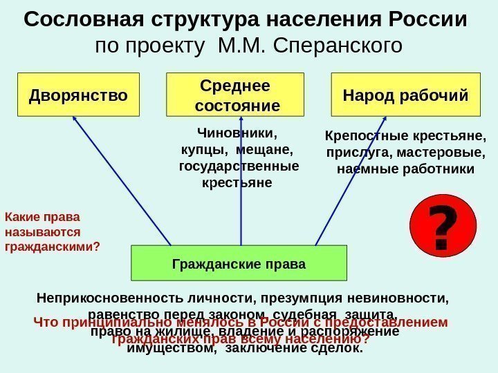 Сословная структура населения России  по проекту М. М. Сперанского Дворянство Среднее состояние Народ