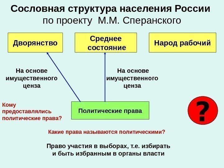 Сословная структура населения России  по проекту М. М. Сперанского Дворянство Среднее состояние Народ