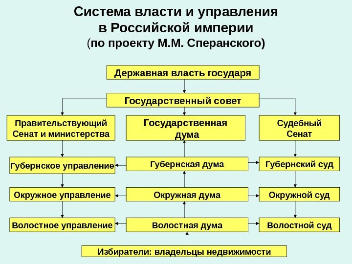 Система власти и управления в Российской империи ( по проекту М. М. Сперанского) Державная