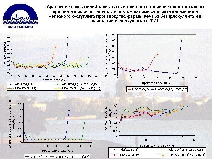 Сравнение показателей качества очистки воды в течение фильтроциклов при пилотных испытаниях с использованием сульфата