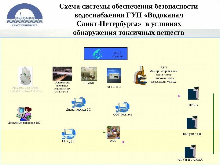 Схема системы обеспечения безопасности водоснабжения ГУП «Водоканал Санкт-Петербурга»  в условиях обнаружения токсичных веществ
