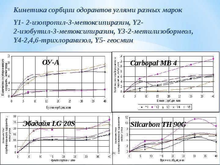 Физико-химические методы водоподготовки Кинетика сорбции одорантов углями разных марок Y 1 - 2 -изопропил-3