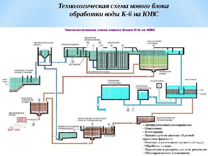 Технологическая схема нового блока обработки воды К-6 на ЮВС 
