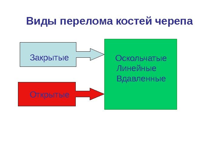   Виды перелома костей черепа   Закрытые   Открытые  