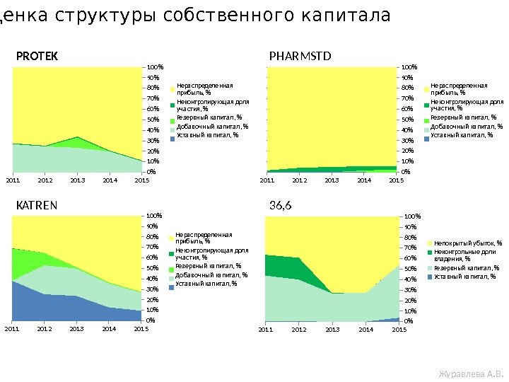 20152014201320122011 0102030405060708090100PROTEK Нераспределенная прибыль,  Неконтролирующая доля уч астия,  Резервный капитал,  Добавоч