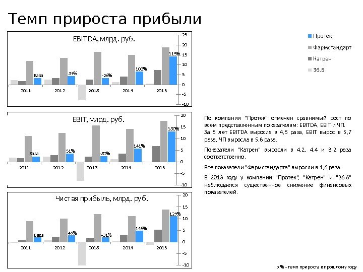 x  - темп прироста к прошлому году20152014201320122011 -10 -505101520 EBIT, млрд. руб. База