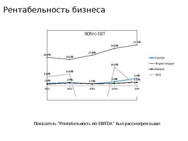 Рентабельность бизнеса -6720152014201320122011 6. 74 3. 641. 702. 792. 16 37. 55 34. 30