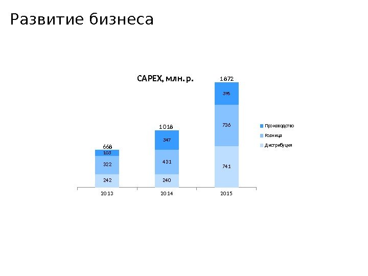 Развитие бизнеса 20 1520 1420 13 74 1 24 024 2 73 6 4