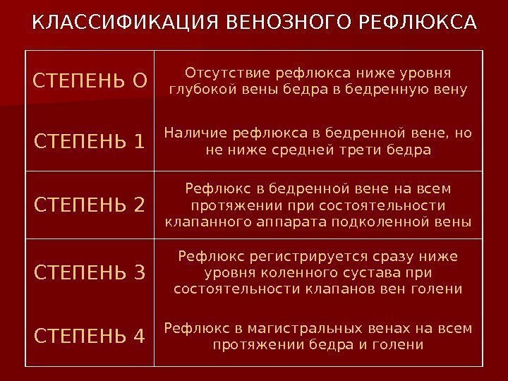 КЛАССИФИКАЦИЯ ВЕНОЗНОГО РЕФЛЮКСА СТЕПЕНЬ О Отсутствие рефлюкса ниже уровня глубокой вены бедра в бедренную