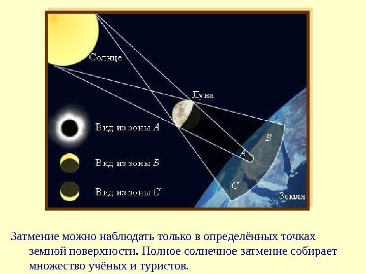 Затмение можно наблюдать только в определённых точках земной поверхности. Полное солнечное затмение собирает множество