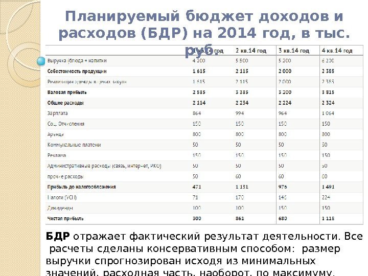 Планируемый бюджет доходов и расходов (БДР) на 2014 год, в тыс.  руб. БДР