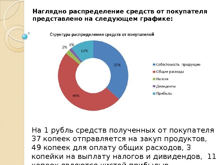 Наглядно распределение средств от покупателя представлено на следующем графике: На 1 рубль средств полученных