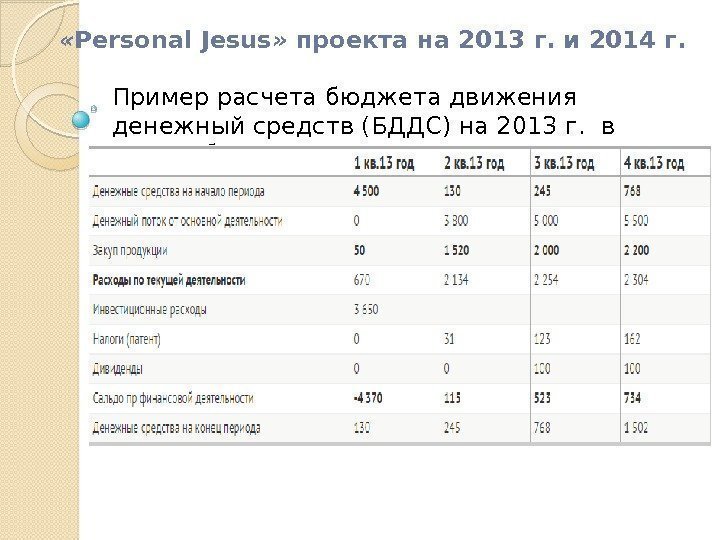 Пример расчета бюджета движения денежный средств (БДДС) на 2013 г. в тыс. руб. «