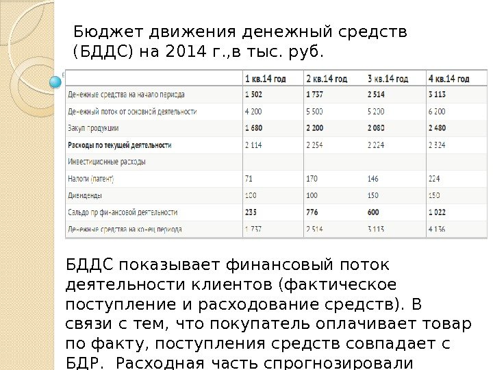 Бюджет движения денежный средств (БДДС) на 2014 г. , в тыс. руб. БДДС показывает