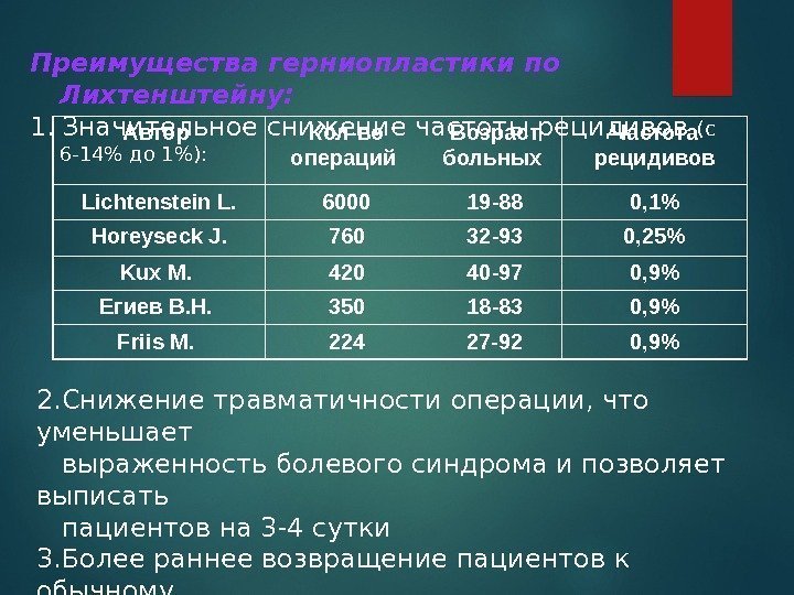 Автор  Кол-во операций  Возраст больных  Частота рецидивов Lichtenstein L. 6000 19