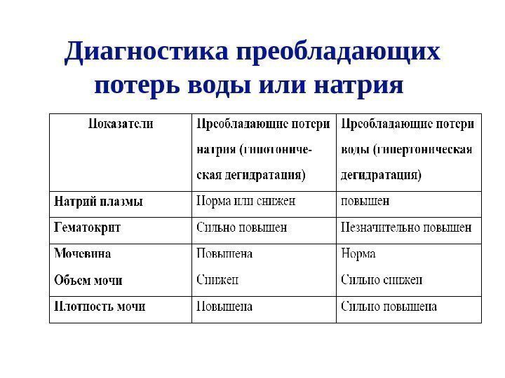 Диагностика преобладающих потерь воды или натрия  