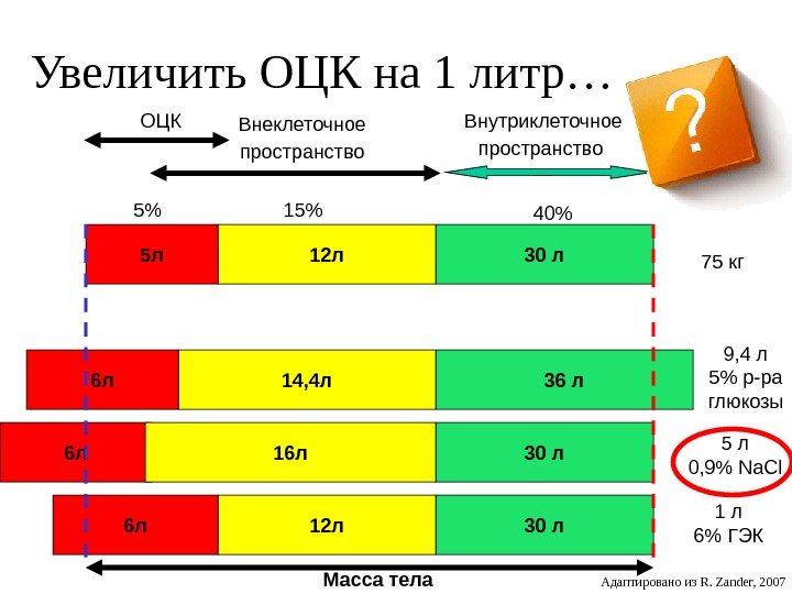 Увеличить ОЦК на 1 литр… Внутриклеточное пространство Внеклеточное пространство ОЦК 4015 30 л 12