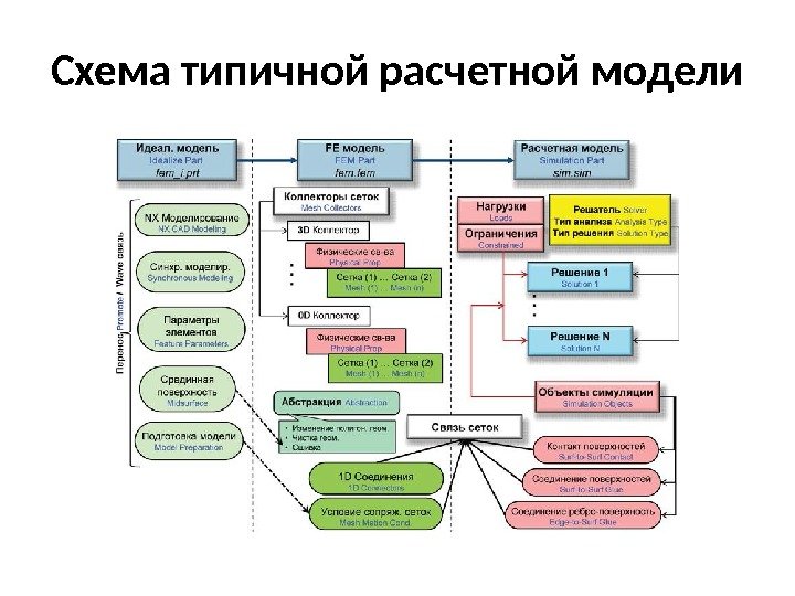 Схема типичной расчетной модели 